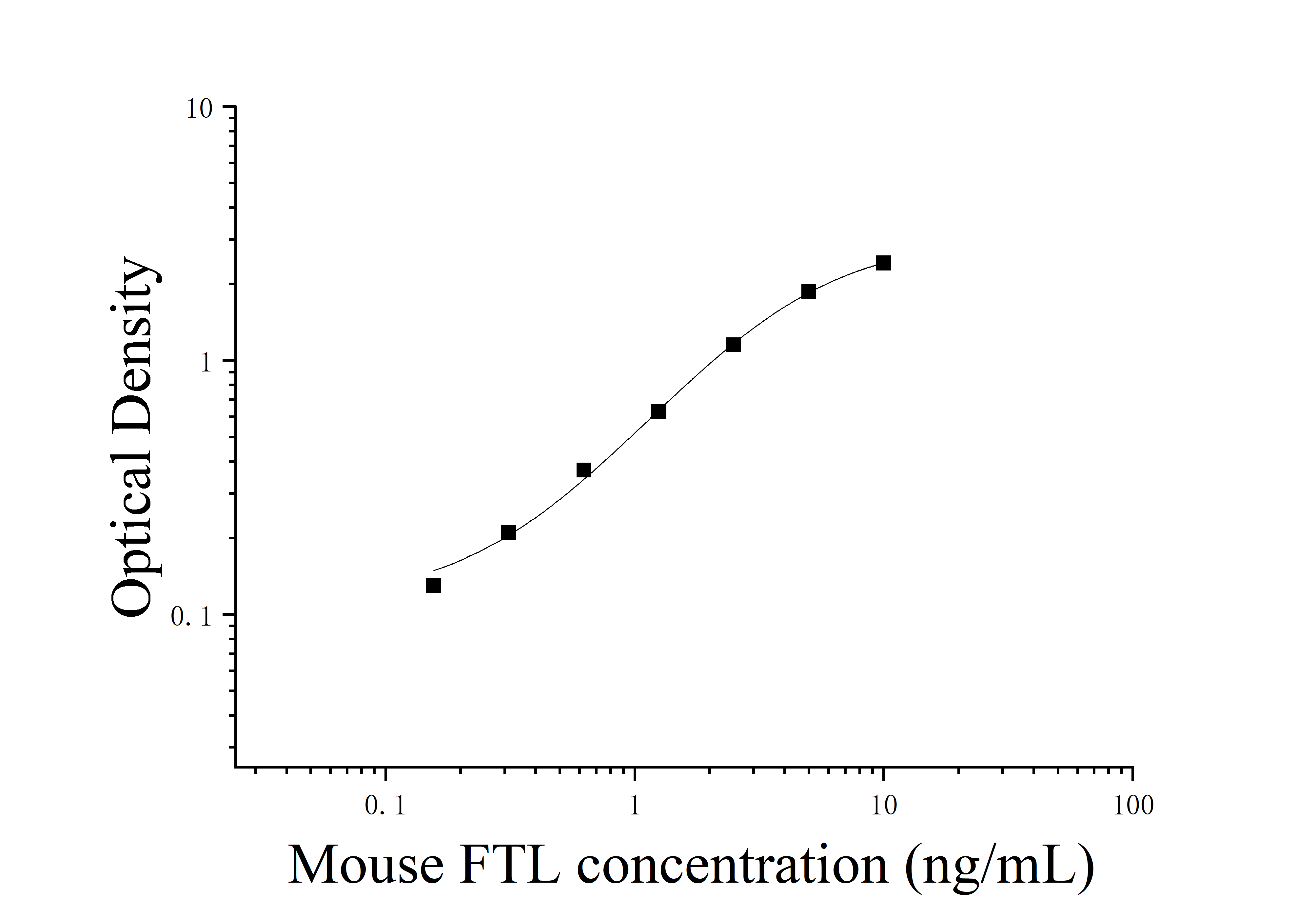 Mouse Ferritin Photopeptide (FTL) ELISA Kit Mouse Ferritin Photopeptide (FTL) ELISA Kit